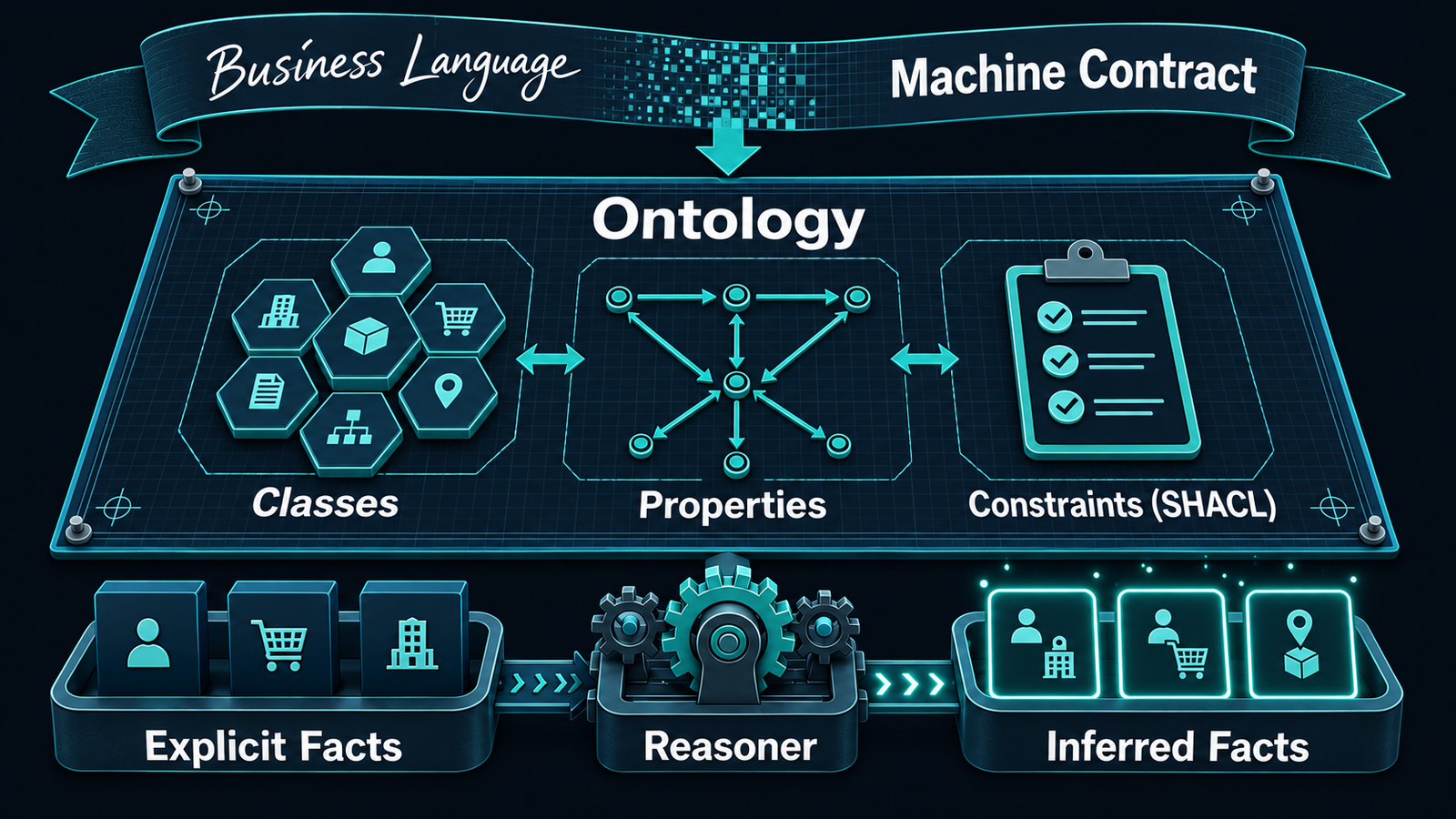 Visual ontology editor: typed entities and relationships drawn on a canvas, written directly to IndentiaDB