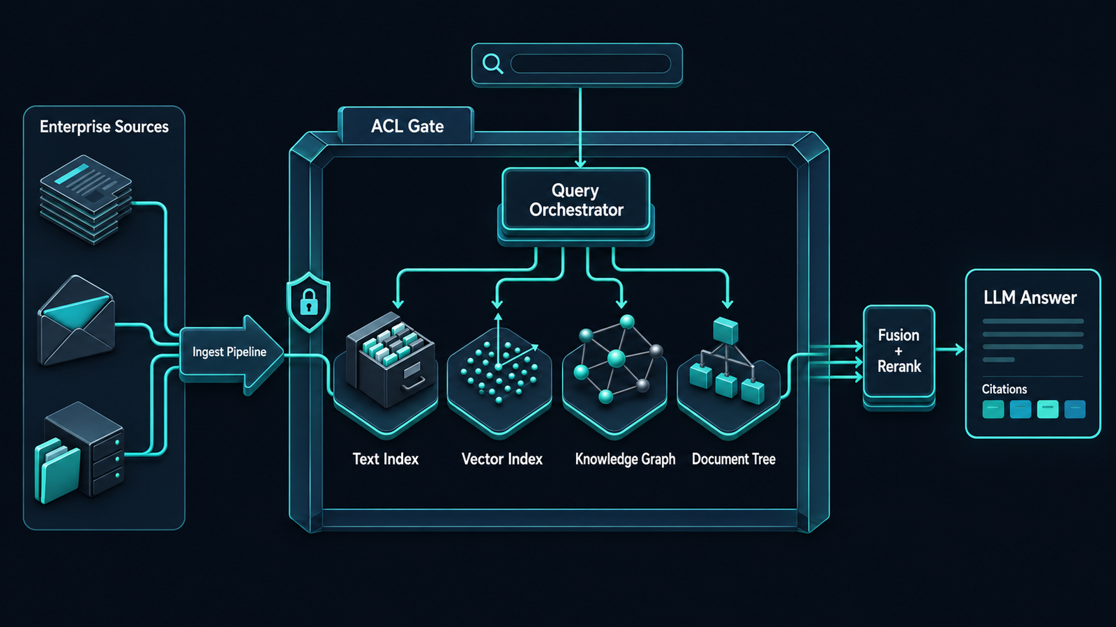 Enterprise Search en RAG: natuurlijke-taal Q&A met hybrid retrieval en antwoorden met bronverwijzing over alle interne bronnen