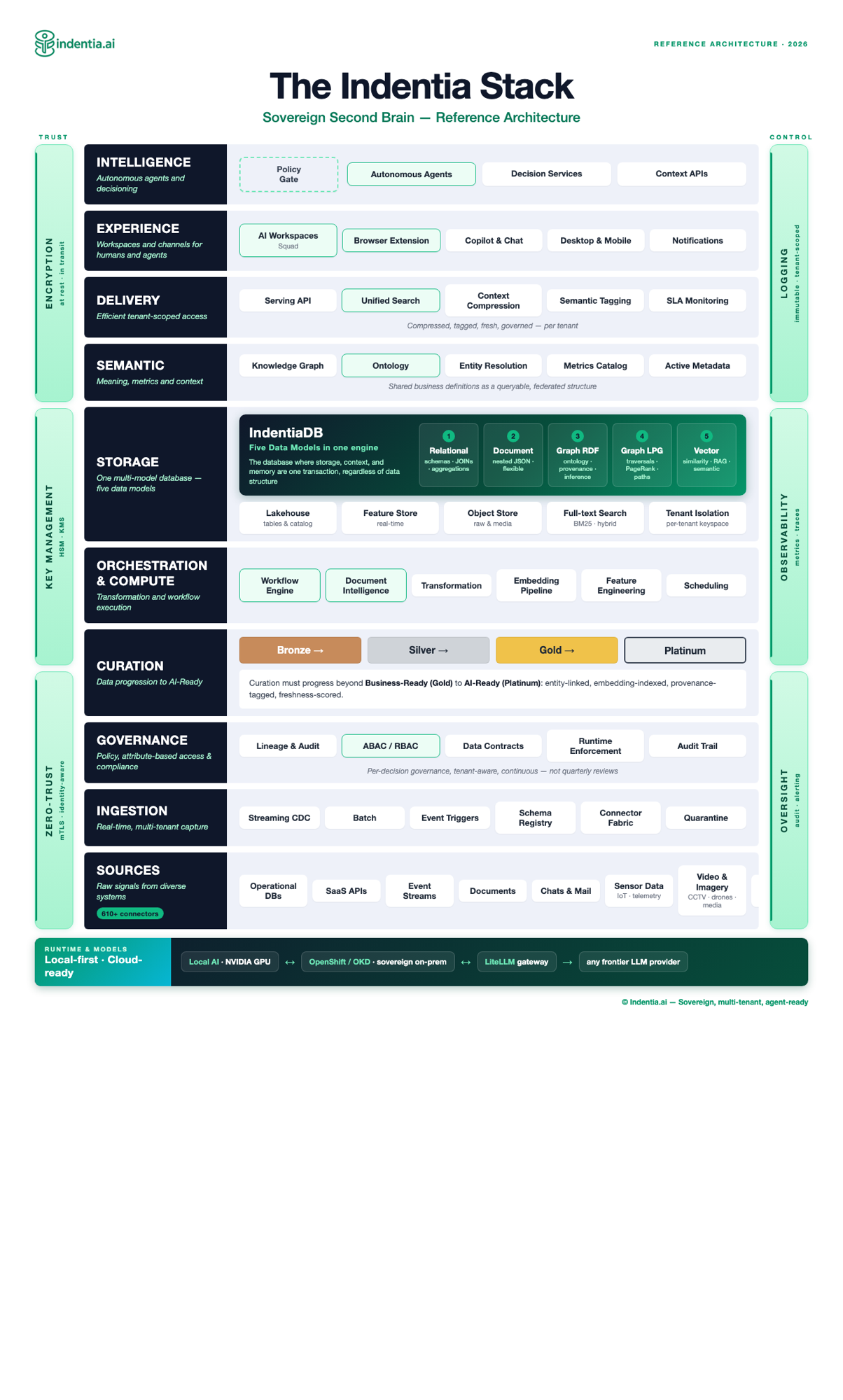 Indentia-stack reference architecture 2026 — tien lagen van rauwe bronnen tot autonome agents, met zero-trust en observability als verticale rails aan weerszijden